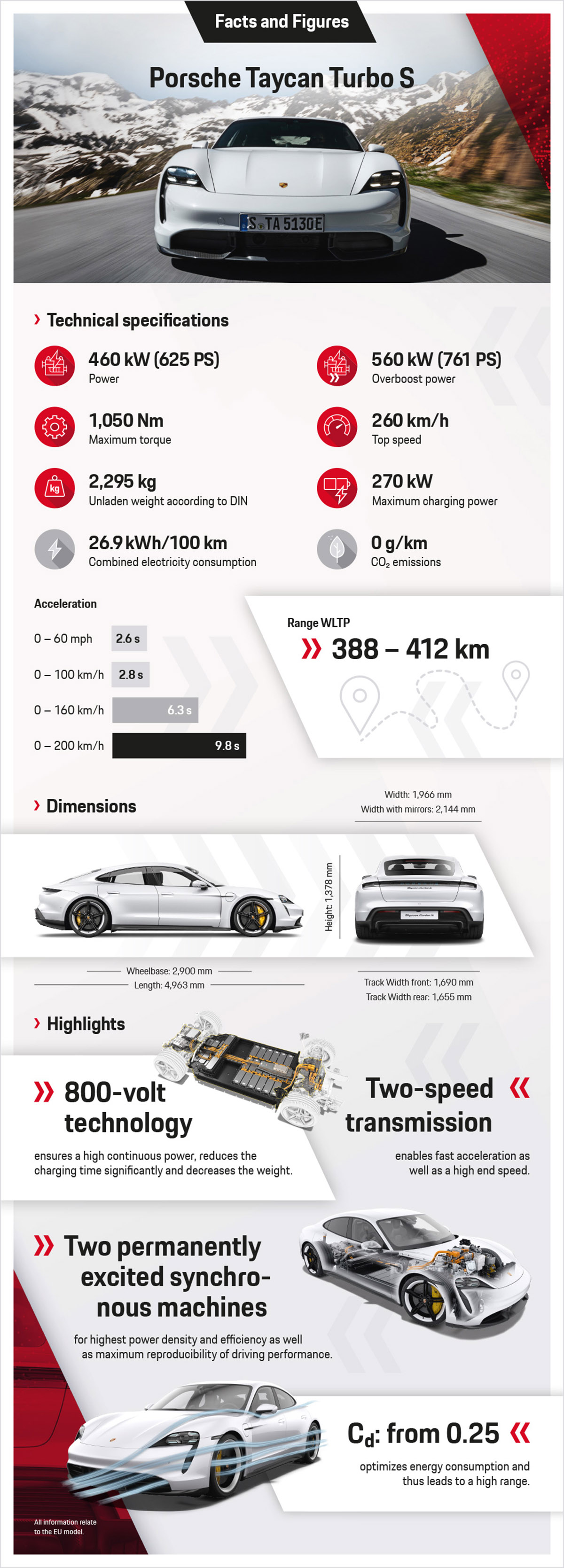 Porsche Taycan S infografia