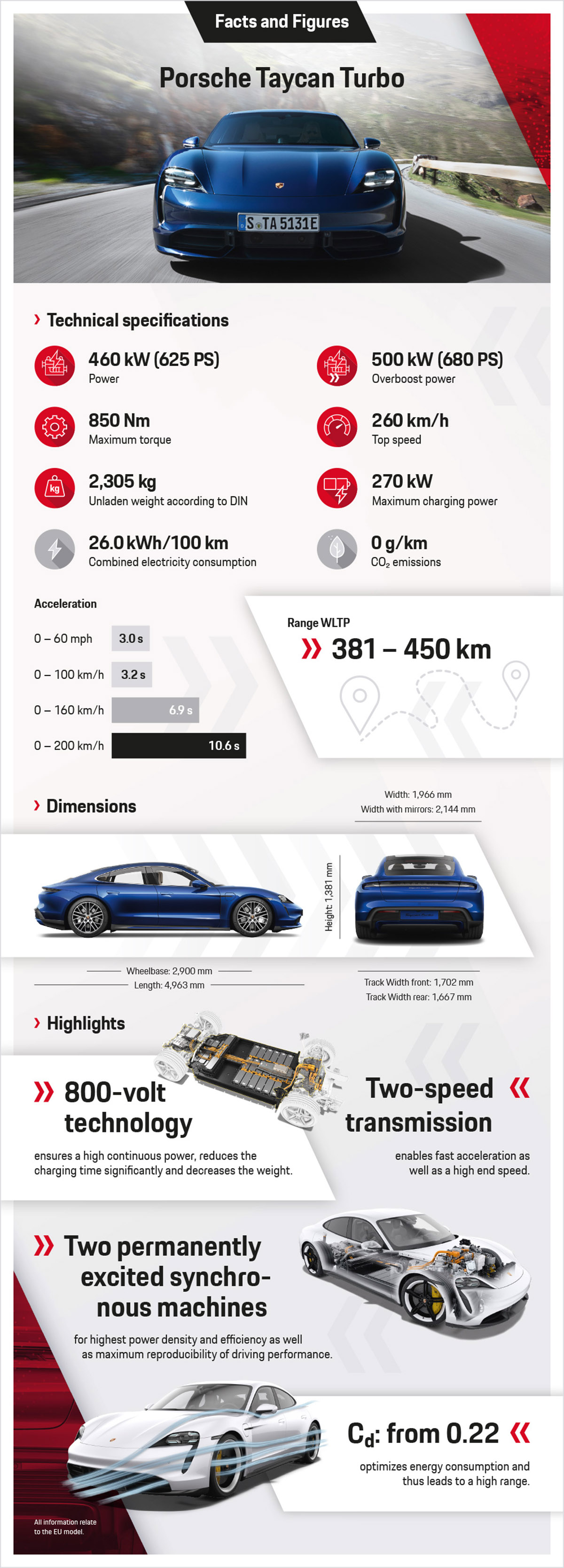 Porsche Taycan infografia